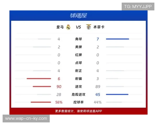 皇马2-1本菲卡晋级16强 56%控球率与90%传球成功率稳守胜局